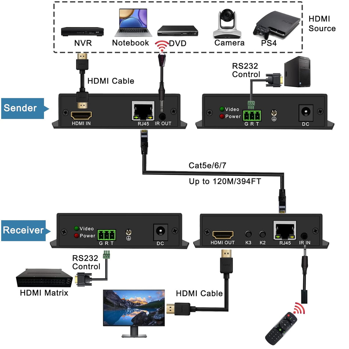 4K HDMI Extender Over Ethernet Cat5e/6/7, HDMI Balun Over IP Gigabit Switch, IR Control, Bidirectional RS-232, EDID Pass-Through HDMI Transmitter Receiver Kit A623279